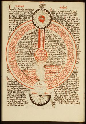 Table with the connection between sun, moon and earth