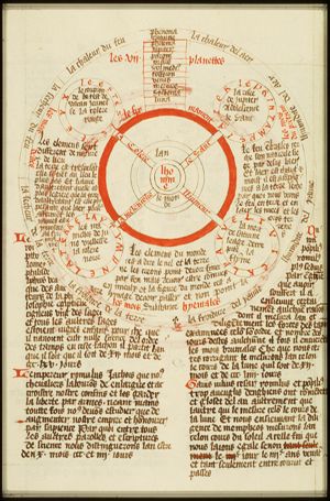 The relation between the planets, the four temperaments, the four seasons and the four elements