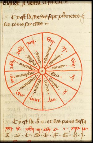 Scheme of the zodiac