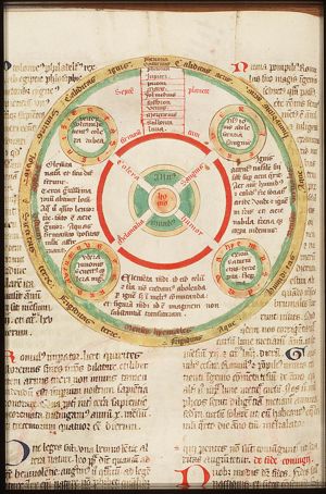 The relation between the planets, the four temperaments, the four seasons and the four elements