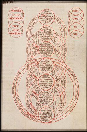 Harmony of the spheres showing the conformity between the world and planets, including the sun and the moon: "De anima mundi et de concordia planetarium"