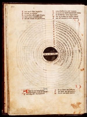 The celestial spheres, the orbits of the planets, the four elements and hell